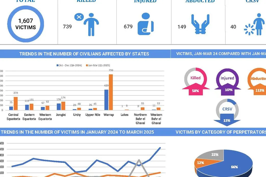 Infographic summarizing violence against civilians from January to March 2025: 1,607 victims, including 739 killed, 679 injured, 149 abducted, and 40 sexual violence cases. Charts show trends by state, percentage changes from last quarter, monthly victim numbers, and a pie chart of perpetrators.