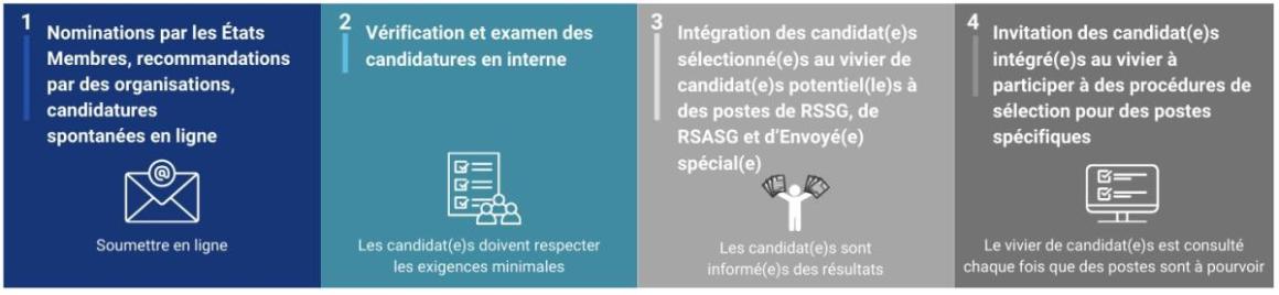 Le processus d’Appel à candidatures