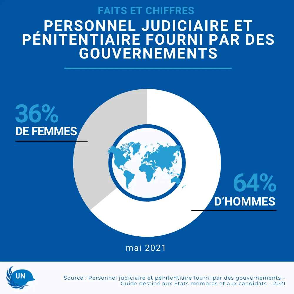 Graphique montrant la proportion d'hommes (64 %) et de femmes (36 %) au sein du personnel judiciaire et pénitentiaire